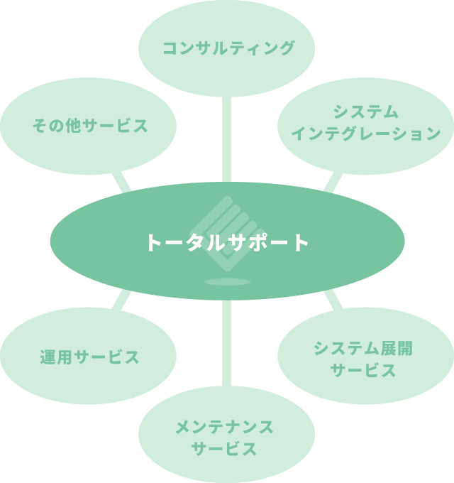 EQUATIONの支援サービス